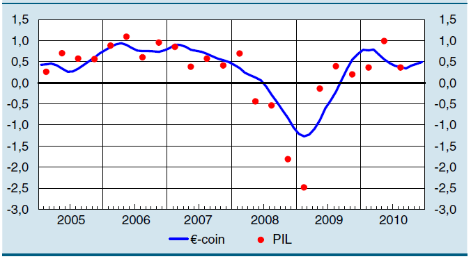 11. QUADRO MACROECONOMICO 1 Dopo il periodo di recessione che ha caratterizzato le economie di tutti i paesi, le prospettive di crescita dell economia mondiale sembrano essere sempre più solide