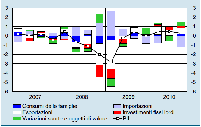 In Italia, in linea con l andamento europeo, si è registrato un lieve rallentamento in termini di crescita rispetto al primo semestre 2010 riconducibile ad un modesto incremento dei consumi delle