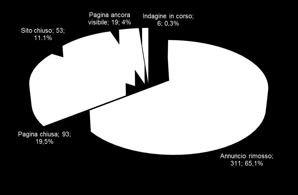 Ad oggi, le segnalazioni hanno avuto come esito nel 65,1% dei casi la rimozione dell annuncio, nel 19,4% dei casi l oscuramento della pagina web e nell 11,1% dei casi il sito risulta chiuso.