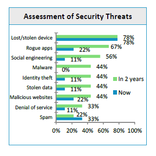 Le domande cui rispondere per essere pronti al BYOD Sicurezza/Privacy: Come