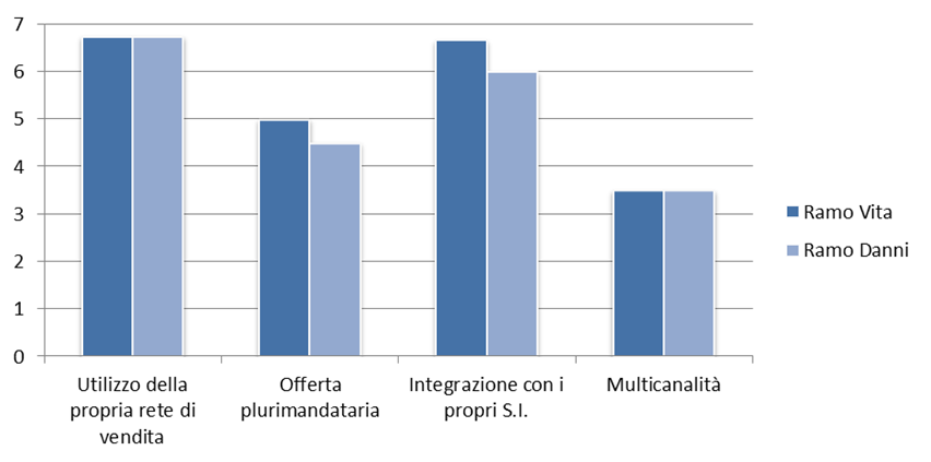 Come si evince dal grafico, le banche hanno sottolineato obiettivi simili sia per il ramo danni, sia per il ramo vita, in particolare gli obiettivi più rilevanti sottolineati dalle banche