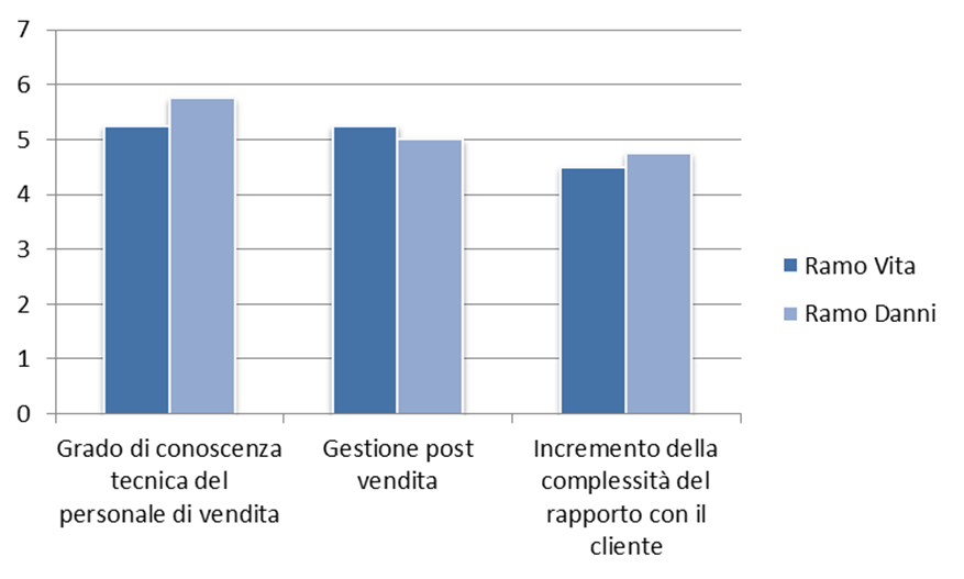 4. Conclusioni Come anticipato nell introduzione, la Bancassurance rappresenta un mercato molto importante per il canale bancario, soprattutto le banche locali che presentano un forte radicamento sul