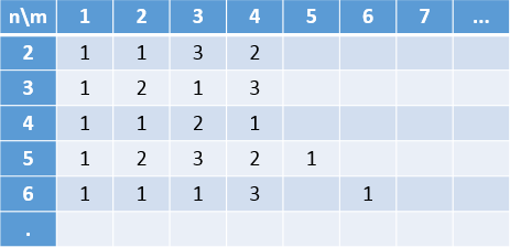 Profilazione generalizzata(2) Volendo si può costruire una tabella e valutare i costi al crescere di n e m Equivale a valutare più istanze del