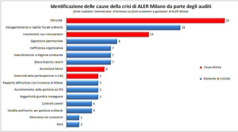 La maggior parte dei soggetti auditi ha individuato nella morosità il fattore trainante dello squilibrio finanziario di ALER Milano.