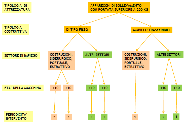 Periodicità in base all