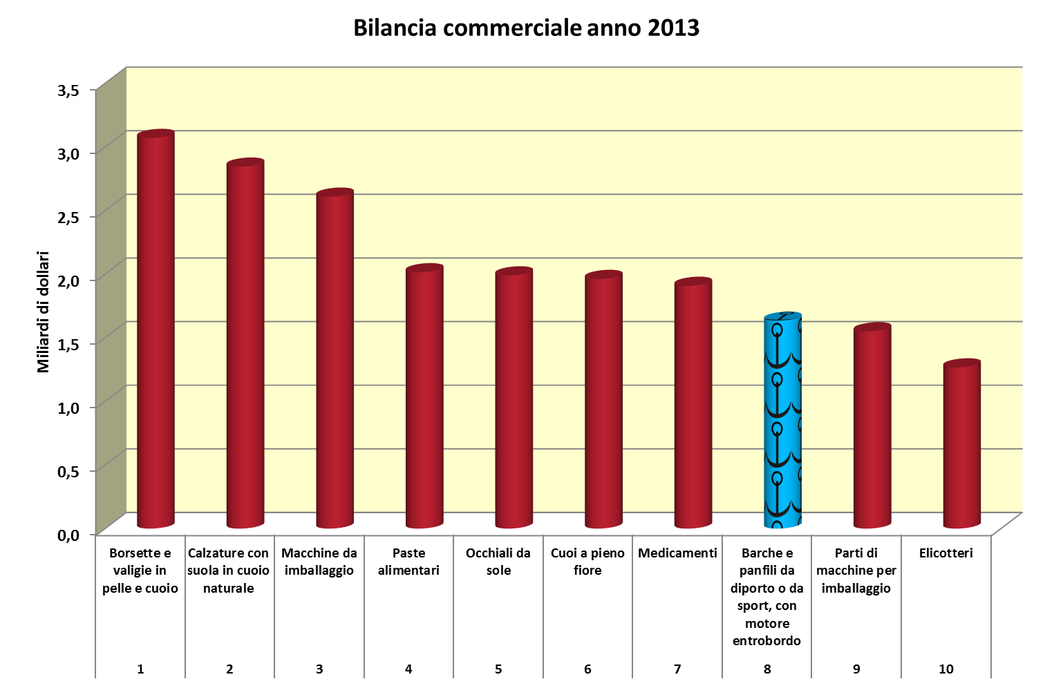 Nel medagliere internazionale (Indice Fortis-Corradini, anno 2013) che considera i prodotti in cui l Italia detiene la