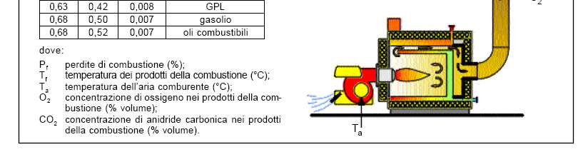 (calore sensibile e combustione incompleta) Crescono con T f e O 2, diminuiscono con CO 2