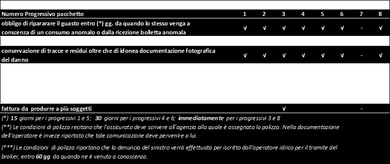 Tabella 3 ---000--- In sintesi, il complesso delle informazioni acquisite nel corso dell indagine ha evidenziato che: - nell ambito del settore idrico è ragionevole collegare la bassa sinistralità