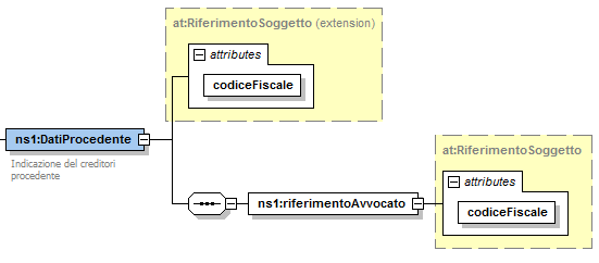 L elemento Avvocato tra i tipi anagrafici di base degli atti telematici, introduce gli avvocati rappresentanti le parti nel procedimento.