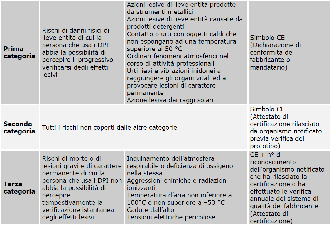 1.8 La marcatura dei DPI La garanzia che un DPI soddisfi i requisiti essenziali di salute e sicurezza è rappresentata dalla marcatura CE.