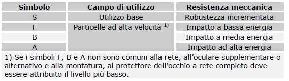 La marcatura di questi dispositivi comprende 5 posizioni più eventualmente una sesta: * la Y che può seguire questo codice (es.