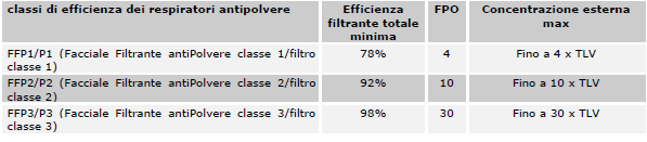 2.7 La protezione delle vie respiratorie Appartengono tutti alla 3 categoria (D.Lgs. 475/92) e sono di diverso tipo: Facciale filtrante: purifica l aria mediante filtri.