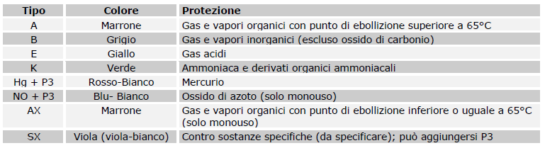 I respiratori antigas hanno filtri in carbone attivo che, per assorbimento fisico o chimico, trattengono l inquinante.