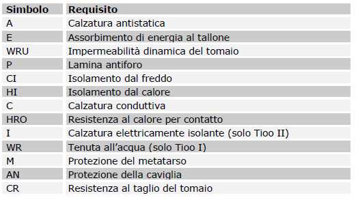 2.8 La protezione degli arti inferiori Nella protezione degli arti inferiori possiamo distinguere calzature di sicurezza, calzature protettive e calzature da lavoro per uso professionale diverse