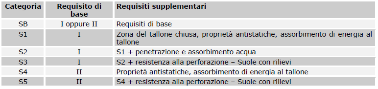 2.8.2 Calzature da lavoro (O) Nelle calzature da lavoro non è prevista la presenza del puntale.