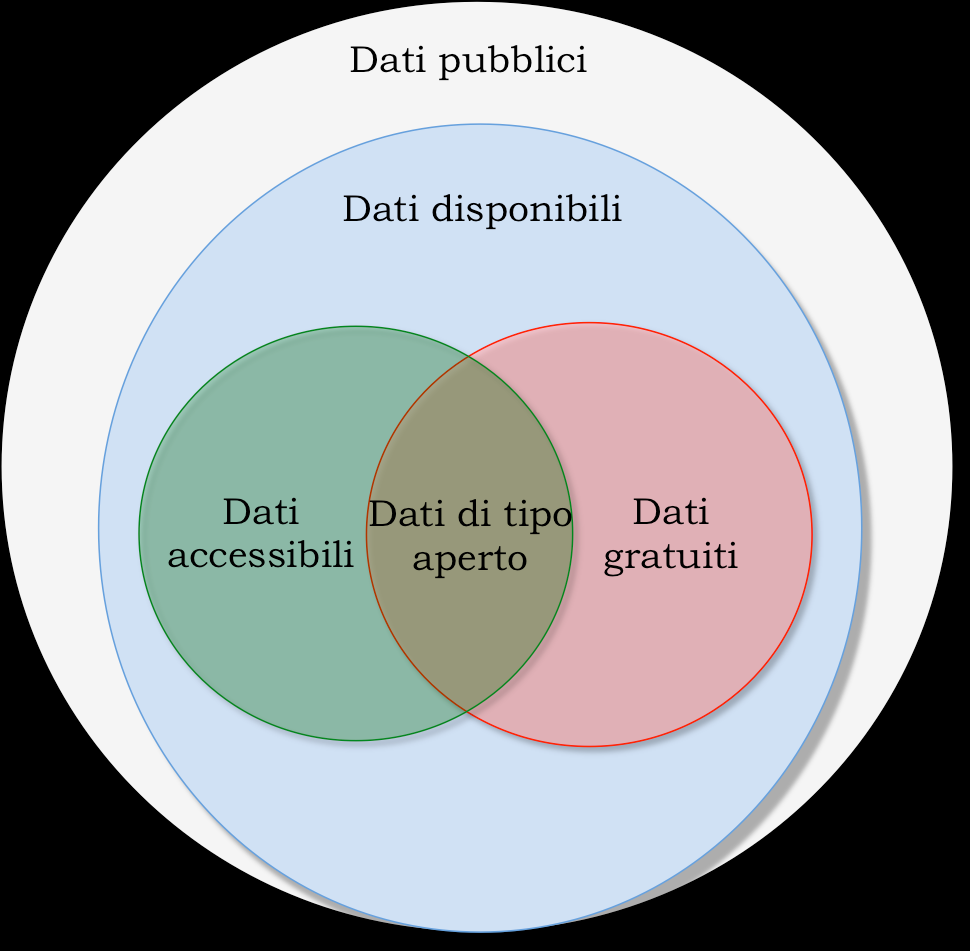 Principi contenuti nelle LG Dati PA come risorsa infrastrutturale Produzione di OD come parte integrante dello sviluppo dei sistemi informativi I