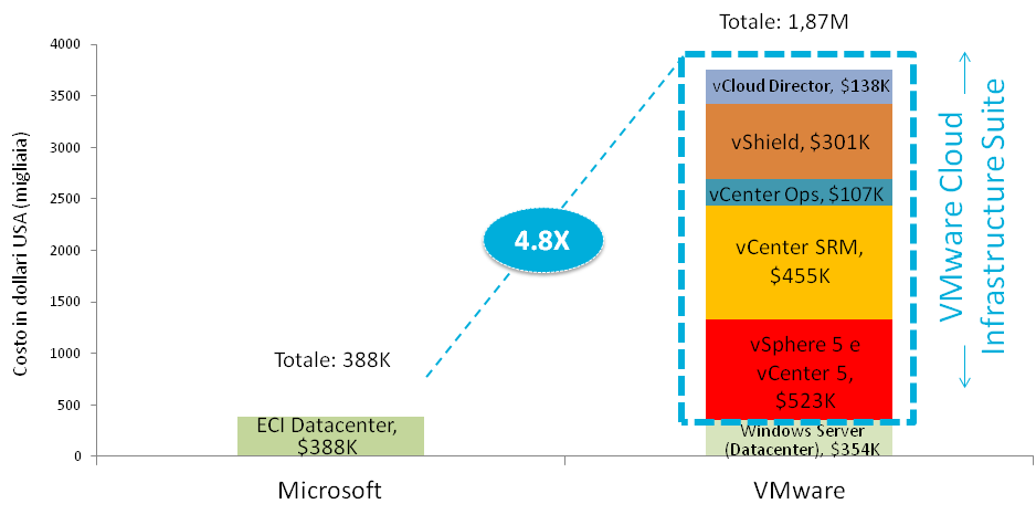 Comparazione dei costi del private cloud 500 VM Di seguito è mostrata la comparazione dei costi di un private cloud con 500 VM di Microsoft e di VMware.