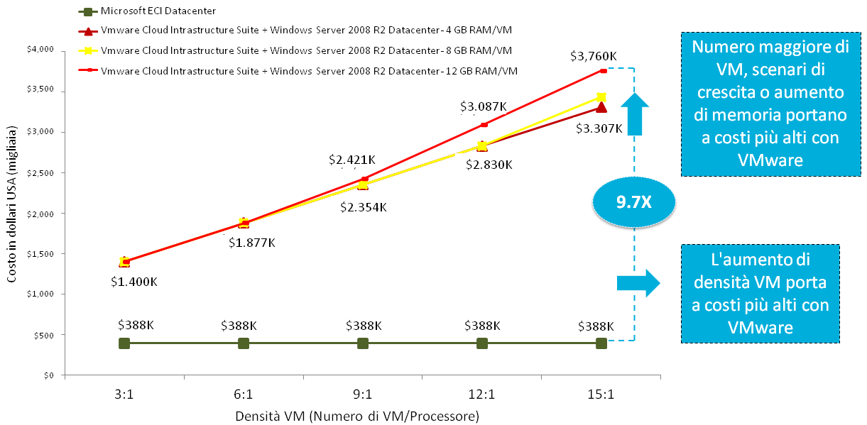 Il calcolo utilizza i prezzi per le licenze e il supporto pubblicati nei listini di VMware e Microsoft aggiornati all'agosto del 2011 I calcoli non includono i prezzi di VMware Service Manager o