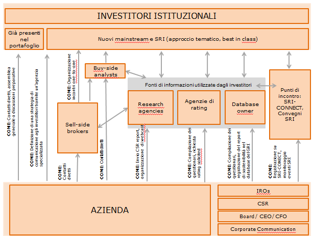 Capitolo 3: Stesura di una strategia di comunicazione LA MAPPATURA IN SINTESI Lo schema mira a riassumere le modalità di contatti e di azione che un impresa può mettere in atto per accrescere la