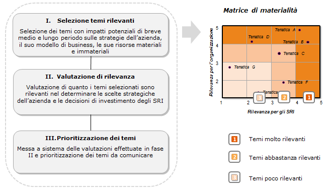 Capitolo 3: Stesura di una strategia di comunicazione 3.2.