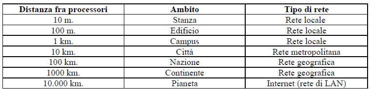 Tipologia di rete: LAN Un criterio di classificazione delle reti è la scala dimensionale cioè la distanza tra i nodi.