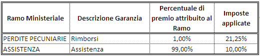 - invio pezzi di ricambio; - rientro al domicilio o proseguimento del viaggio; - recupero del veicolo, spese di custodia, abbandono legale; in caso di malattia od infortunio del conducente: - autista