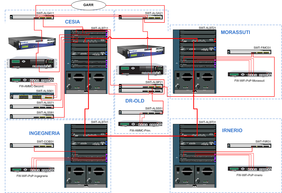 Il backbone di AlmaNet Schema logico dell infrastruttura di backbone