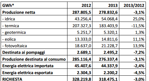 Case Study: bilancio energetico dell Italia Bilancio dell energia elettrica in