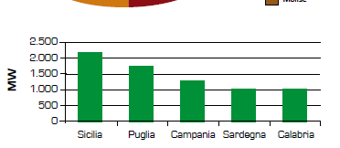 Case Study: il mercato eolico italiano Mercato eolico in Italia Le installazioni eoliche in Italia sono concentrate