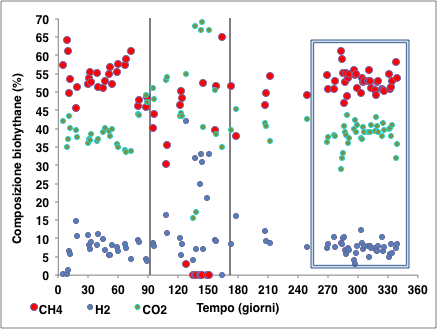 Figura 4.1.5: composizione del gas totale prodotto in relazione ai periodi precedenti a questo studio.