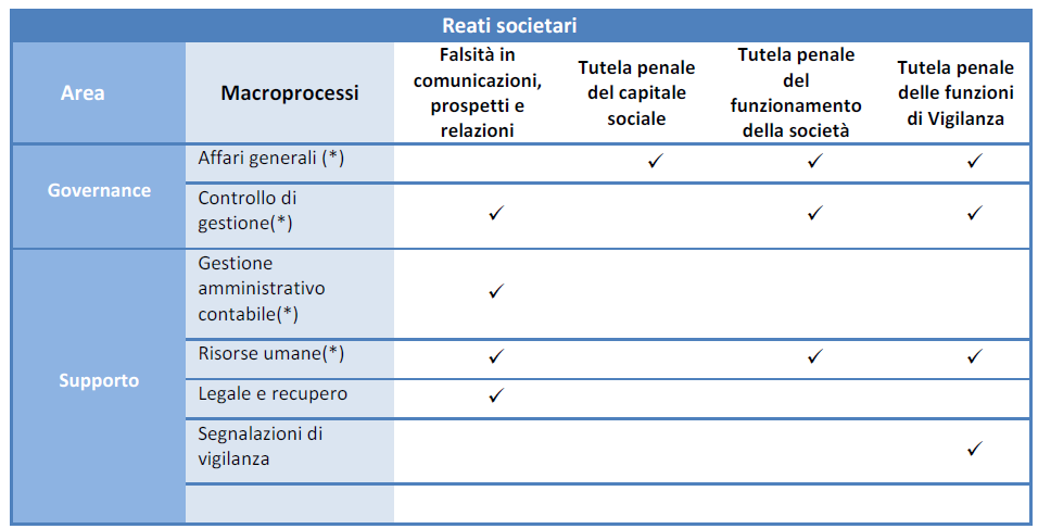 I reati in oggetto sono previsti da: Art.