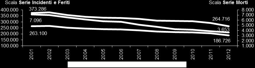 Tra il 2001 e il 2012 la riduzione delle vittime della strada è stata pari al 48,5%, con una variazione del numero dei morti da 7.096 a 3.653 (Figura 1).