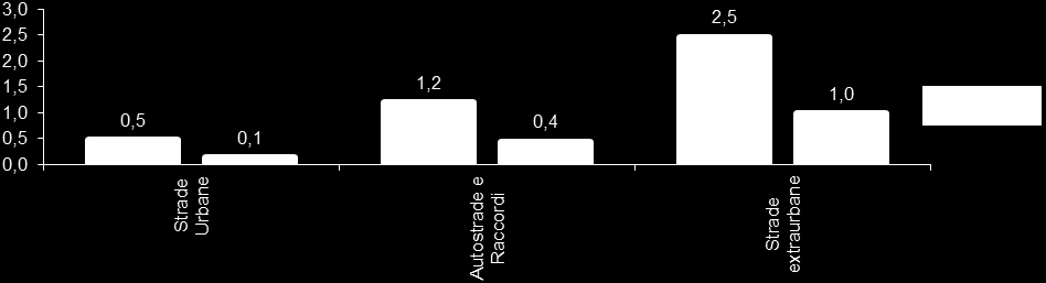 In aumento le vittime tra i ciclisti L analisi del sottoinsieme dei conducenti morti e feriti in incidenti stradali per categoria di veicolo mostra come la frequenza più elevata di persone decedute