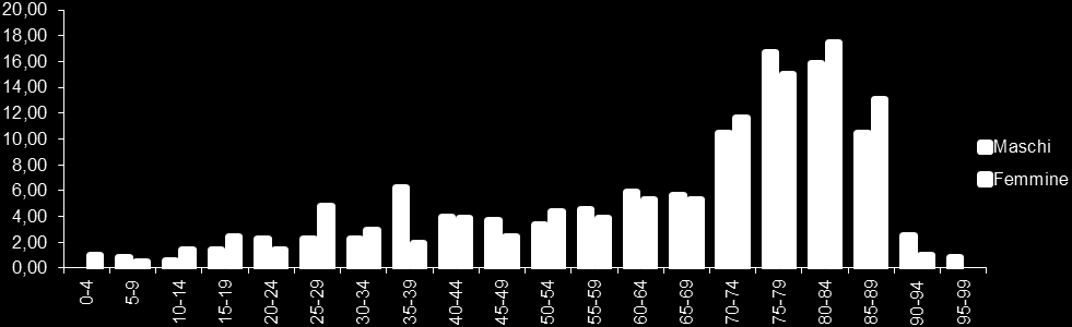 Sono gli anziani i pedoni più coinvolti negli incidenti, trend in aumento per gli uomini Il pedone è uno dei soggetti più deboli fra le persone coinvolte in incidenti stradali.