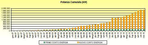 5. Anno 2009: statistiche conto energia Numerosità impianti fotovoltaici in Conto
