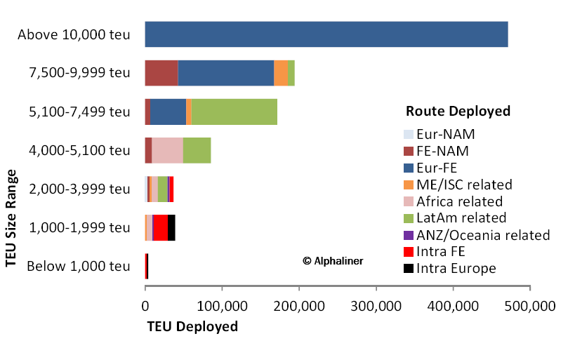 Inoltre si rileva come le navi porta container di ultima generazione siano impiegate in maniera esclusiva sulla rotta tra il Far East e l Europa e come la totalità delle unità consegnate nel 2011