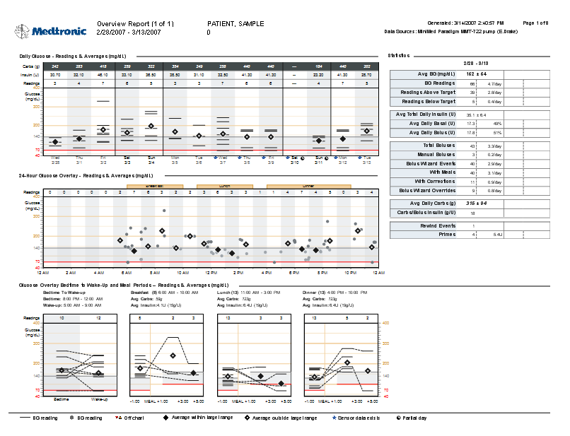 Il report Overview (Generale) consente di rispondere ad alcune importanti domande relative alla terapia del paziente: Qual è il livello glicemico del paziente quando va a dormire e si sveglia al