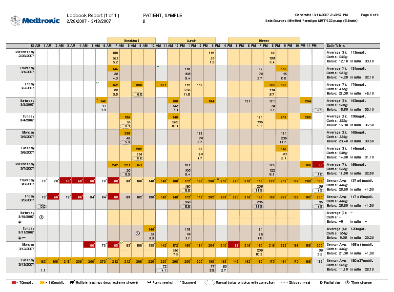 1 Il report viene visualizzato sotto forma di tabella. Lungo la parte superiore sono presenti i nomi corrispondenti ai tipi di comportamento.