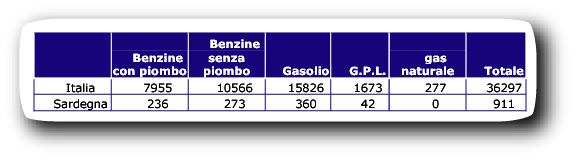 6 Tab. 2 - Consumi finali di combustibili in ktep nel trasporto su strada in Italia ed in Sardegna nel 1998 (fonte ENEA) VI.