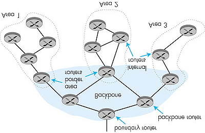 OSPF gerarchico 4: