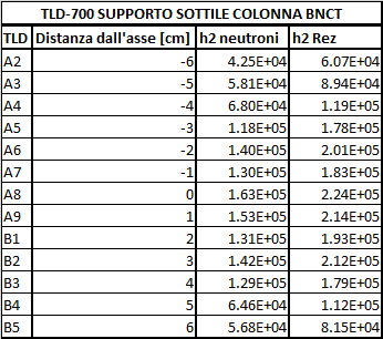 Figura 22: Profilo di rateo di dose gamma in funzione della distanza dall asse del fascio termico della colonna HK1 per i TLD-700 nel supporto SOTTILE FLUENZA DI NEUTRONI TERMICI: Di seguito sono