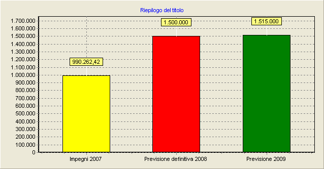 SPESA PER SERVIZI PER CONTO DI TERZI Questo titolo raggruppa spese di natura compensativa derivanti da operazioni e/o servizi erogati per conto di terzi.