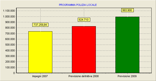 COMPOSIZIONE DEL PROGRAMMA: POLIZIA LOCALE Servizio Titolo I Spese Correnti Titolo II Spese c/capitale Titolo III