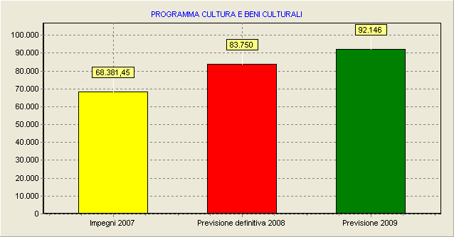 COMPOSIZIONE DEL PROGRAMMA: CULTURA E BENI CULTURALI Servizio Titolo I Spese Correnti Titolo II Spese c/capitale Titolo III Rimborso prestiti Totale