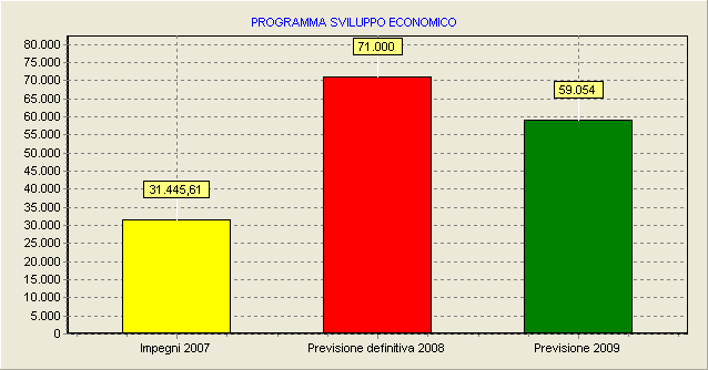 COMPOSIZIONE DEL PROGRAMMA: SVILUPPO ECONOMICO Servizio Titolo I Spese Correnti Titolo II Spese c/capitale Titolo III Rimborso prestiti Totale FIERE, MERCATI E SERVIZI CONNESSI 6.354, 6.