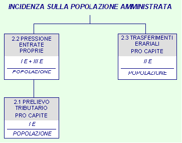 6.3.2 Incidenza del gettito tributario proprio sulla popolazione amministrata DENOMINAZIONE INDICATORE COMPOSIZIONE 2008 (%) 2.1 Prelievo tributario pro capite = Entrate tributarie Popolazione 2.