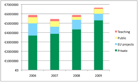 POLITECNICO di MILANO DIPARTIMENTO di MECCANICA Over the last four years, the research funding of the Department of Mechanical Engineering has