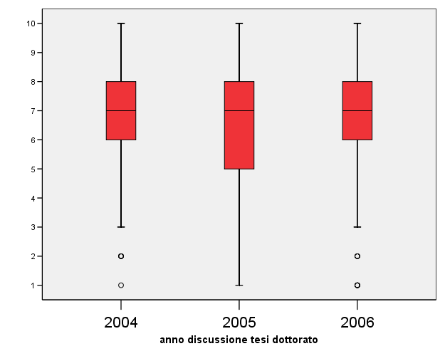 Attività didattica frequentata molto per niente Rispetto alle aspettative, complessivamente quanto è soddisfatto dell attività didattica-formativa frequentata?