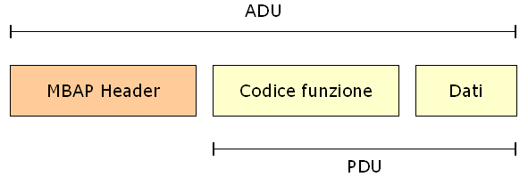 2. Il paradigma client server Il protocollo Modbus TCP/IP utilizza anch'esso il paradigma master slave, nella variante client server tra dispositivi connessi ad una rete Ethernet TCP/IP.