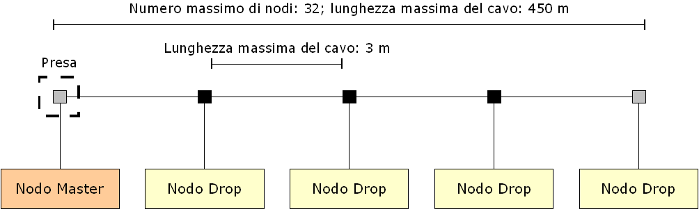 rete estesa a 64 nodi mediante un ripetitore.